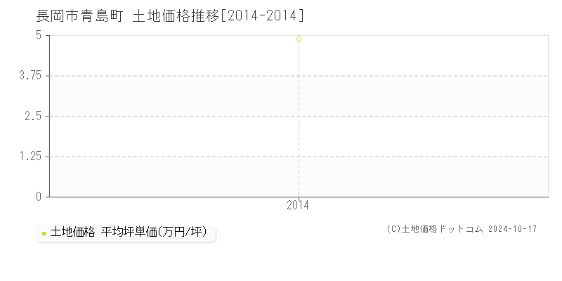 青島町(長岡市)の土地価格推移グラフ(坪単価)[2014-2014年]