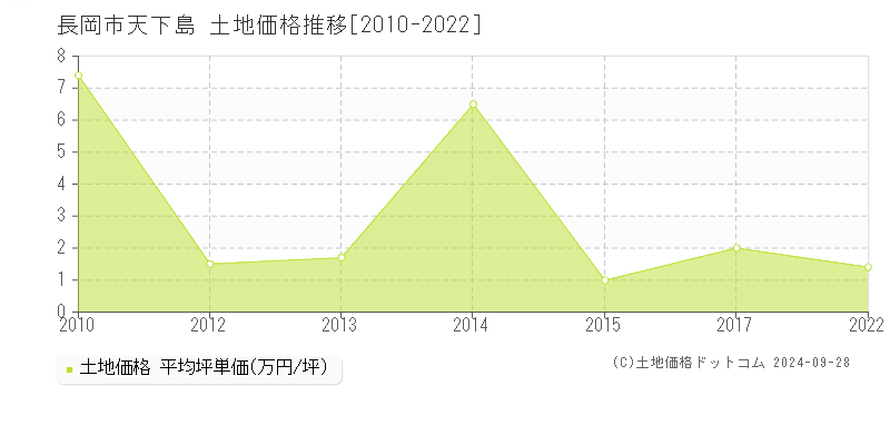 天下島(長岡市)の土地価格推移グラフ(坪単価)[2010-2022年]