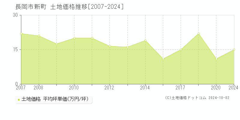 新町(長岡市)の土地価格推移グラフ(坪単価)[2007-2024年]