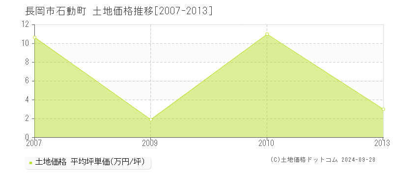 石動町(長岡市)の土地価格推移グラフ(坪単価)[2007-2013年]