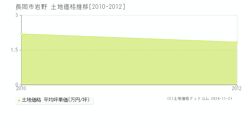 岩野(長岡市)の土地価格推移グラフ(坪単価)[2010-2012年]