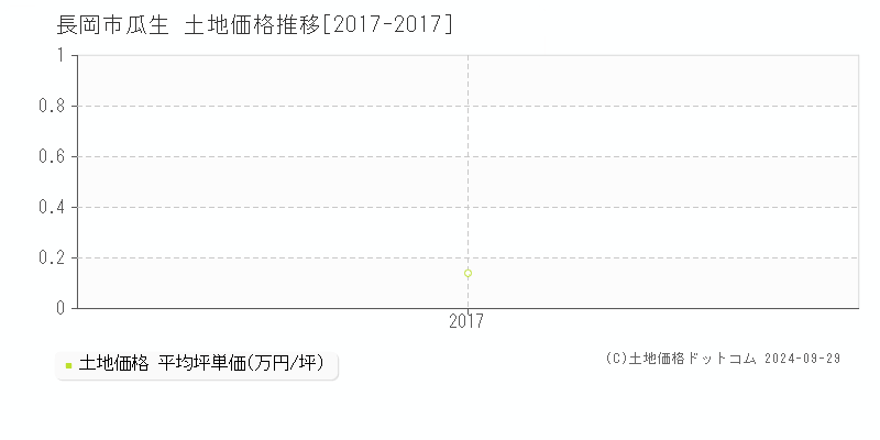 瓜生(長岡市)の土地価格推移グラフ(坪単価)[2017-2017年]