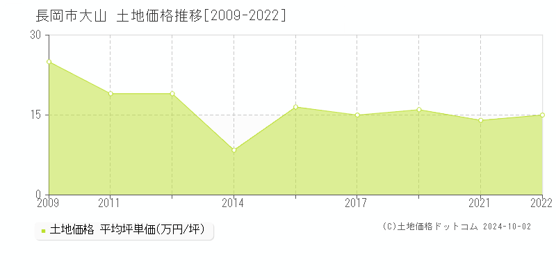 大山(長岡市)の土地価格推移グラフ(坪単価)[2009-2022年]