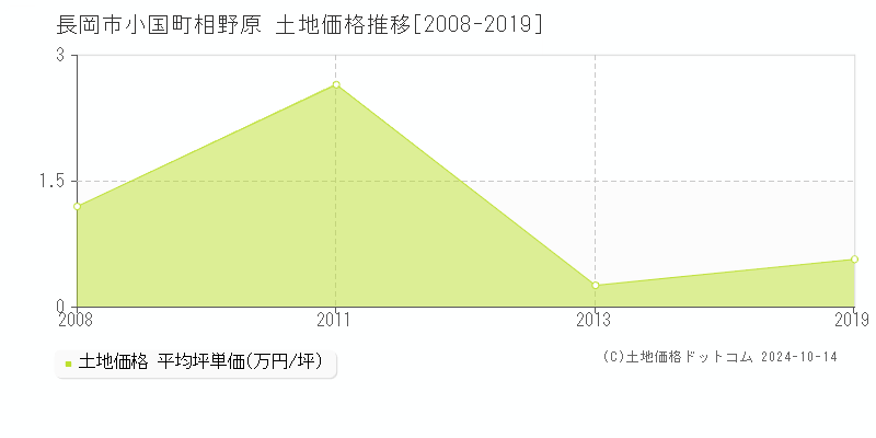 小国町相野原(長岡市)の土地価格推移グラフ(坪単価)[2008-2019年]