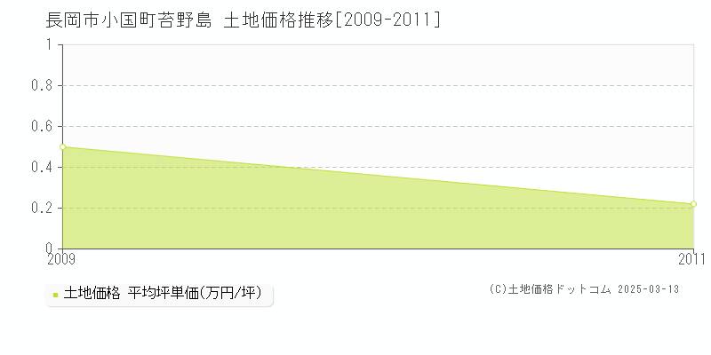 小国町苔野島(長岡市)の土地価格推移グラフ(坪単価)[2009-2011年]