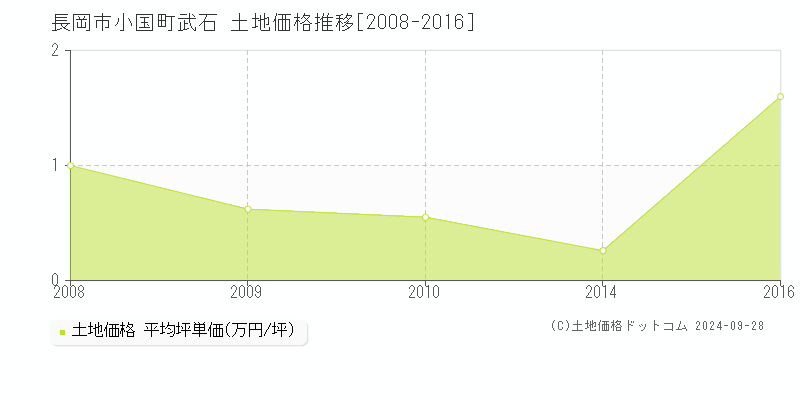 小国町武石(長岡市)の土地価格推移グラフ(坪単価)[2008-2016年]