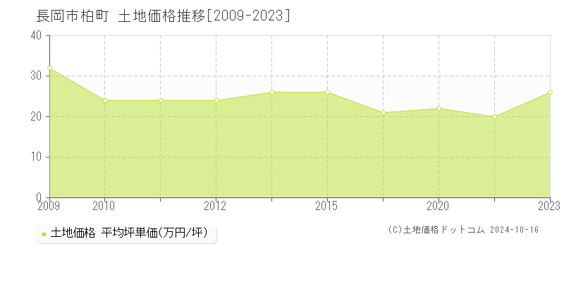 柏町(長岡市)の土地価格推移グラフ(坪単価)[2009-2023年]