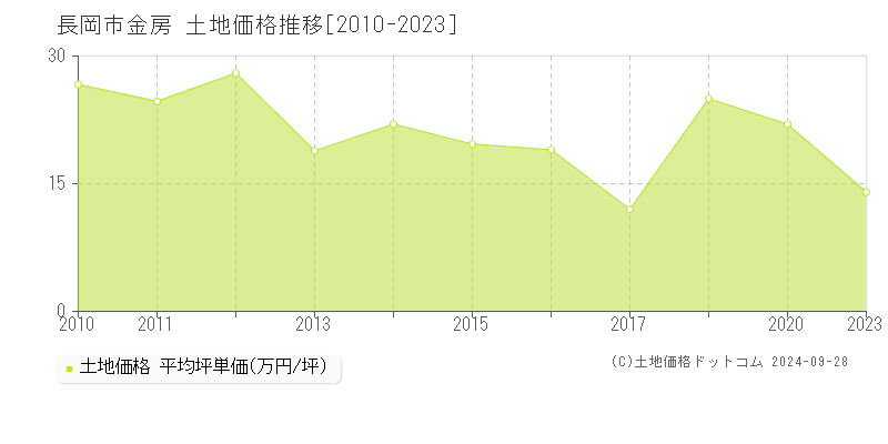 金房(長岡市)の土地価格推移グラフ(坪単価)[2010-2023年]