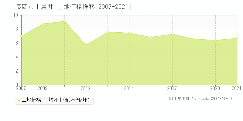 上岩井(長岡市)の土地価格推移グラフ(坪単価)[2007-2021年]