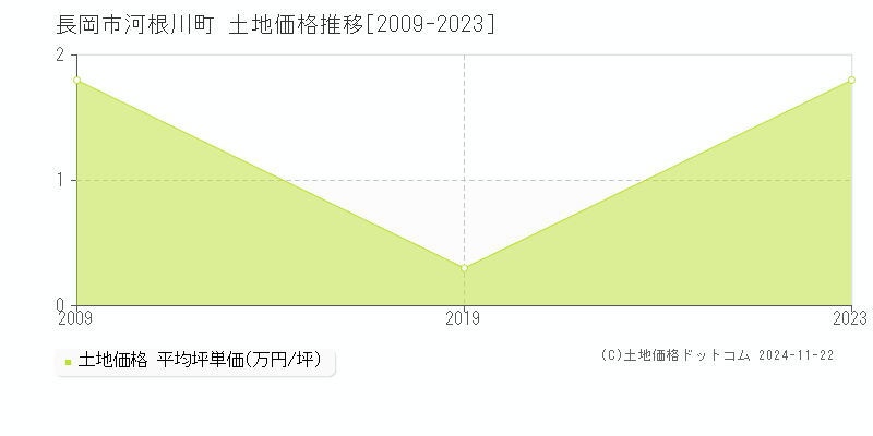 河根川町(長岡市)の土地価格推移グラフ(坪単価)[2009-2023年]