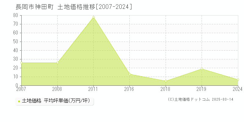 神田町(長岡市)の土地価格推移グラフ(坪単価)[2007-2019年]