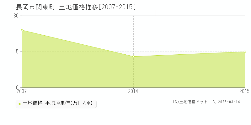 関東町(長岡市)の土地価格推移グラフ(坪単価)[2007-2015年]