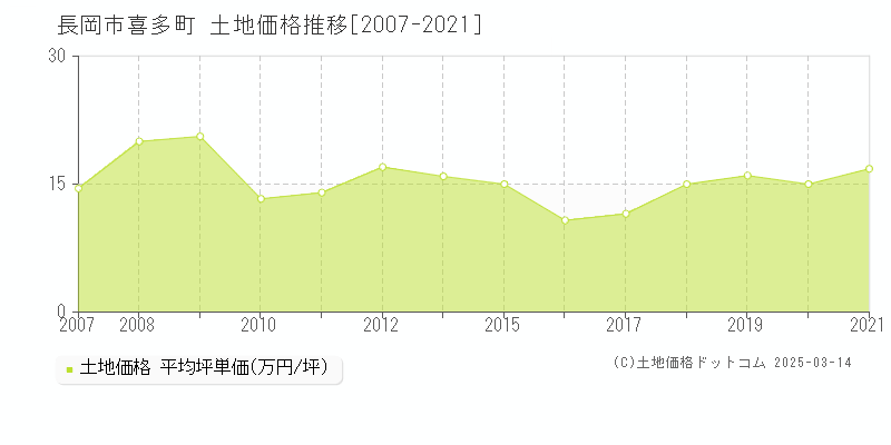 喜多町(長岡市)の土地価格推移グラフ(坪単価)[2007-2021年]