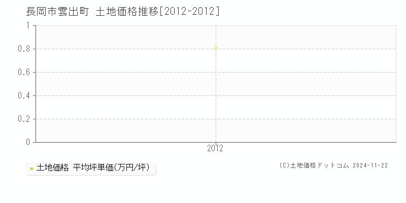 雲出町(長岡市)の土地価格推移グラフ(坪単価)[2012-2012年]