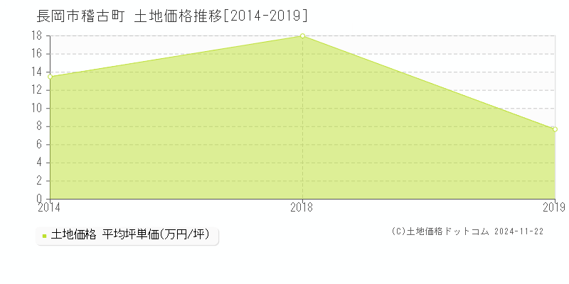 稽古町(長岡市)の土地価格推移グラフ(坪単価)[2014-2019年]