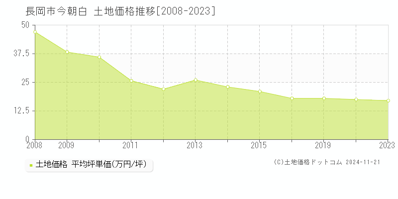 今朝白(長岡市)の土地価格推移グラフ(坪単価)[2008-2023年]