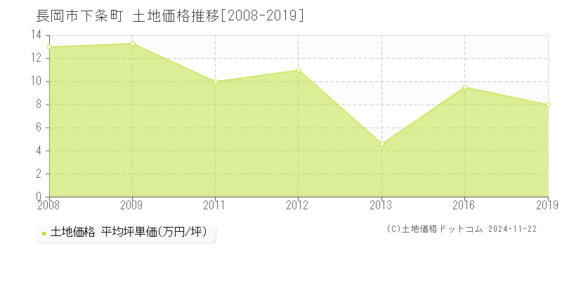 下条町(長岡市)の土地価格推移グラフ(坪単価)[2008-2019年]