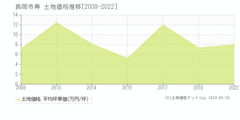 寿(長岡市)の土地価格推移グラフ(坪単価)[2009-2022年]