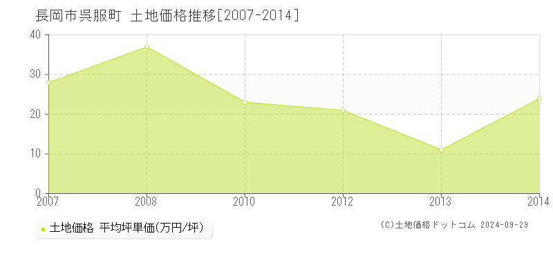 呉服町(長岡市)の土地価格推移グラフ(坪単価)[2007-2014年]