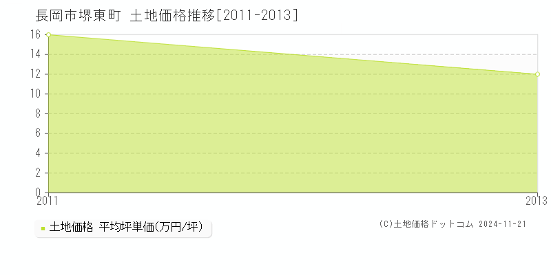 堺東町(長岡市)の土地価格推移グラフ(坪単価)[2011-2013年]