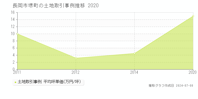 長岡市堺町の土地取引事例推移グラフ 