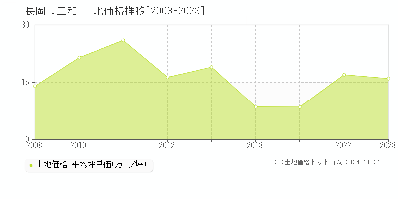 三和(長岡市)の土地価格推移グラフ(坪単価)[2008-2023年]