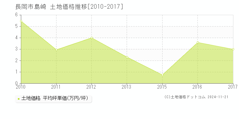 島崎(長岡市)の土地価格推移グラフ(坪単価)[2010-2017年]