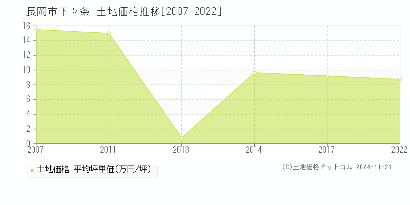 下々条(長岡市)の土地価格推移グラフ(坪単価)[2007-2022年]