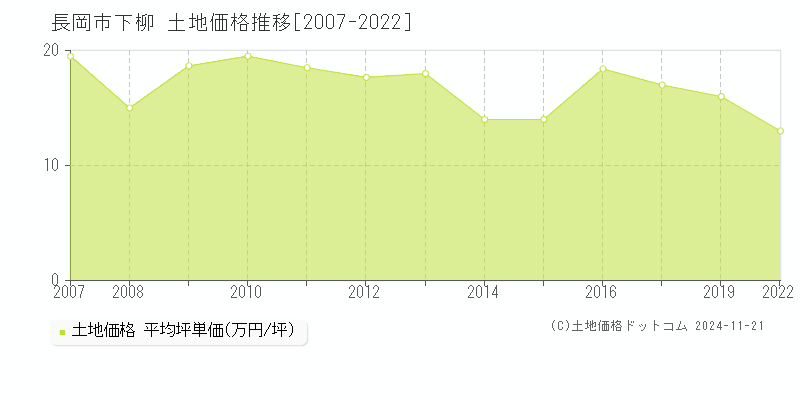 下柳(長岡市)の土地価格推移グラフ(坪単価)[2007-2022年]