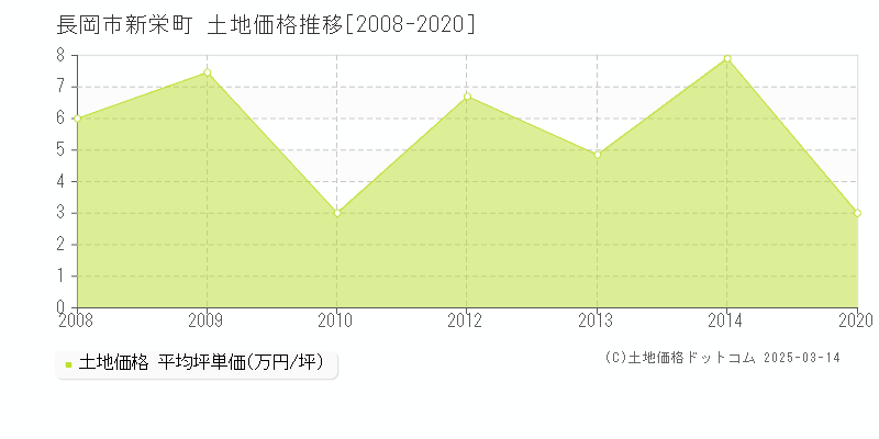 新栄町(長岡市)の土地価格推移グラフ(坪単価)[2008-2020年]