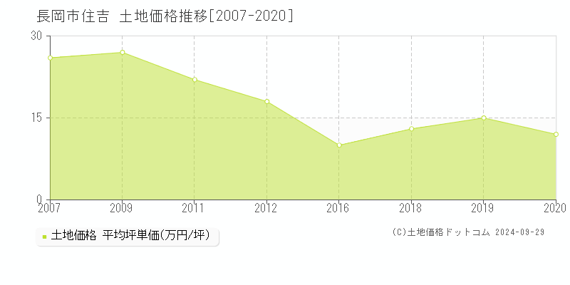 住吉(長岡市)の土地価格推移グラフ(坪単価)[2007-2020年]