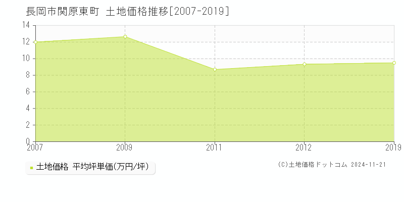 関原東町(長岡市)の土地価格推移グラフ(坪単価)[2007-2019年]