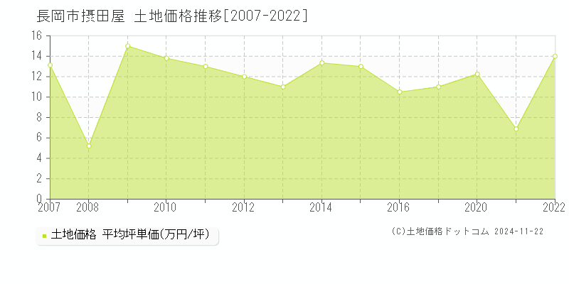 摂田屋(長岡市)の土地価格推移グラフ(坪単価)[2007-2022年]