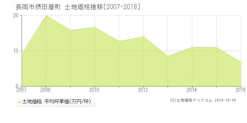 摂田屋町(長岡市)の土地価格推移グラフ(坪単価)[2007-2018年]