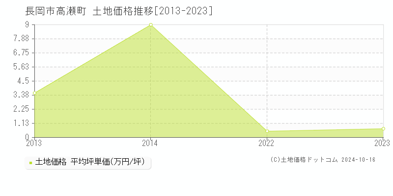 高瀬町(長岡市)の土地価格推移グラフ(坪単価)[2013-2023年]