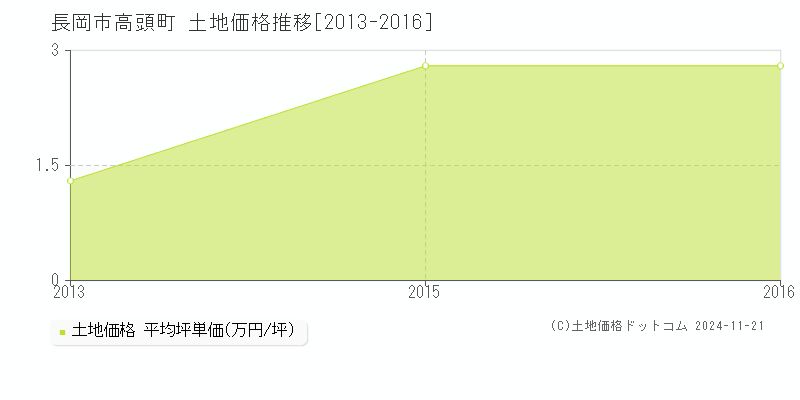 高頭町(長岡市)の土地価格推移グラフ(坪単価)[2013-2016年]