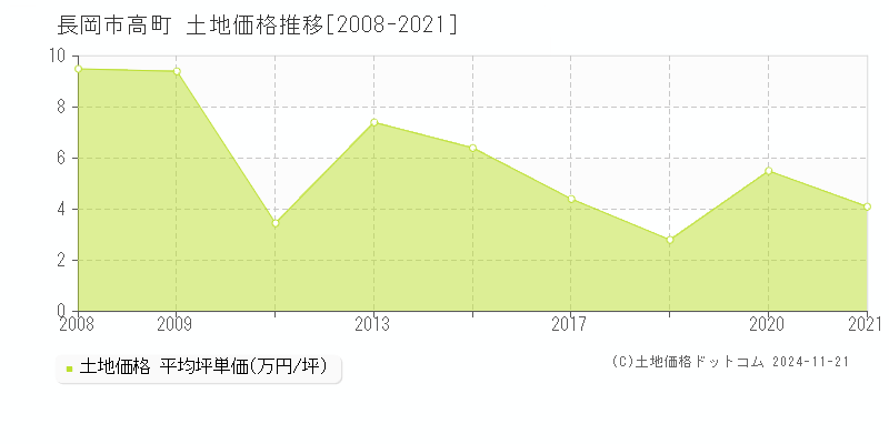 高町(長岡市)の土地価格推移グラフ(坪単価)[2008-2021年]