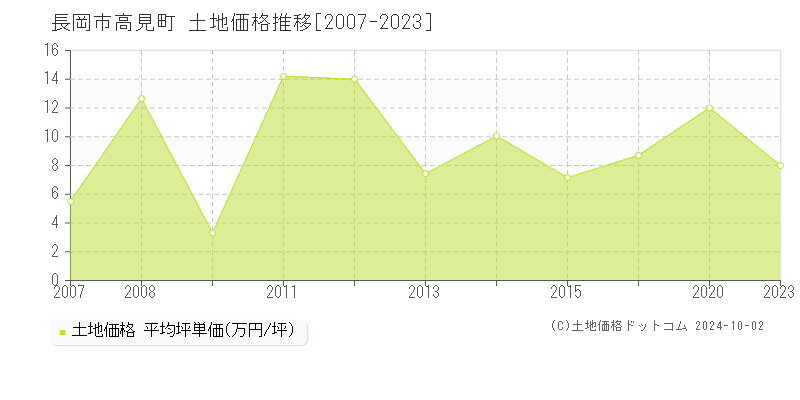 高見町(長岡市)の土地価格推移グラフ(坪単価)[2007-2023年]