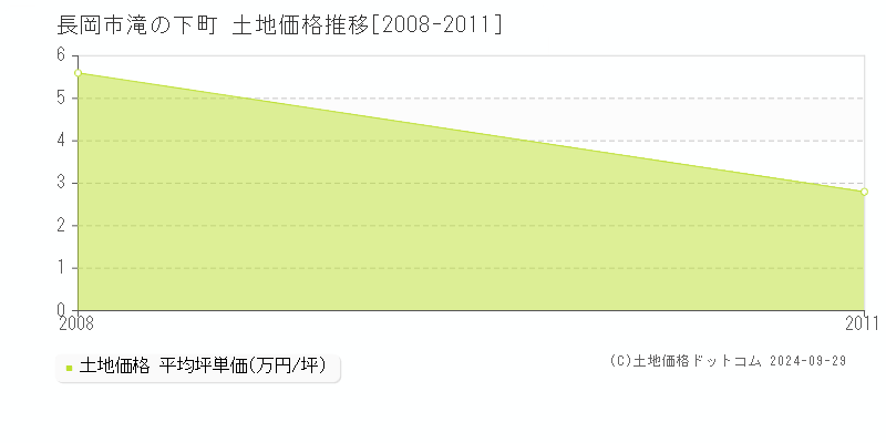 滝の下町(長岡市)の土地価格推移グラフ(坪単価)[2008-2011年]