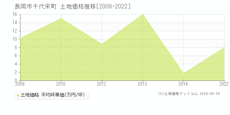 千代栄町(長岡市)の土地価格推移グラフ(坪単価)[2009-2022年]