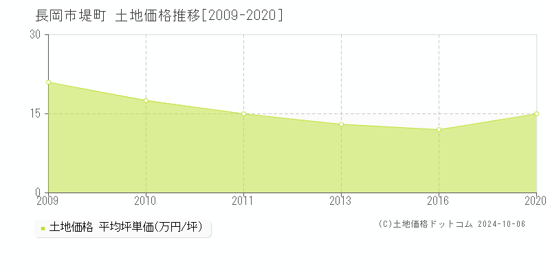 堤町(長岡市)の土地価格推移グラフ(坪単価)[2009-2020年]