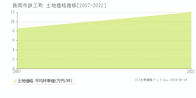 鉄工町(長岡市)の土地価格推移グラフ(坪単価)[2007-2022年]