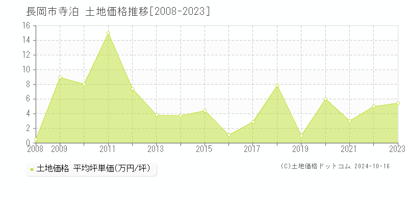 寺泊(長岡市)の土地価格推移グラフ(坪単価)[2008-2023年]