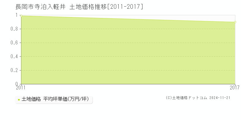 寺泊入軽井(長岡市)の土地価格推移グラフ(坪単価)[2011-2017年]