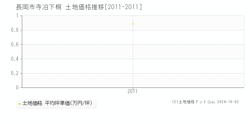 寺泊下桐(長岡市)の土地価格推移グラフ(坪単価)[2011-2011年]