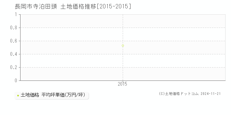 寺泊田頭(長岡市)の土地価格推移グラフ(坪単価)[2015-2015年]