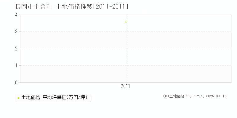 土合町(長岡市)の土地価格推移グラフ(坪単価)[2011-2011年]