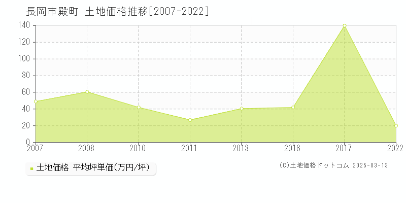 殿町(長岡市)の土地価格推移グラフ(坪単価)[2007-2022年]