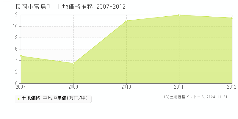 富島町(長岡市)の土地価格推移グラフ(坪単価)[2007-2012年]