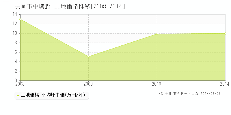 中興野(長岡市)の土地価格推移グラフ(坪単価)[2008-2014年]